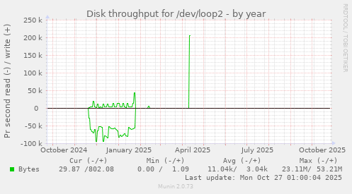Disk throughput for /dev/loop2