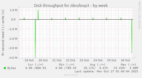 Disk throughput for /dev/loop3