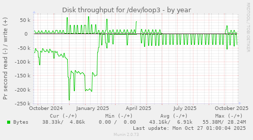 Disk throughput for /dev/loop3