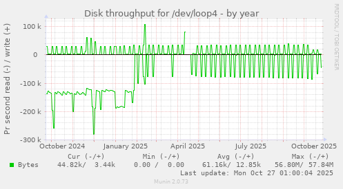 Disk throughput for /dev/loop4