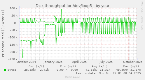 Disk throughput for /dev/loop5