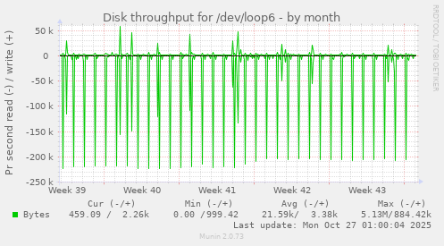Disk throughput for /dev/loop6