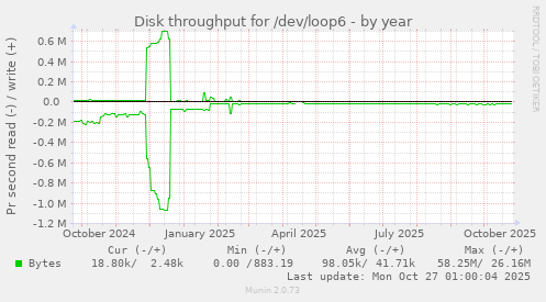 Disk throughput for /dev/loop6