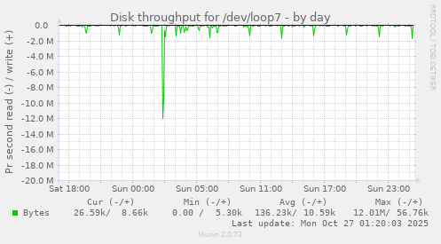 Disk throughput for /dev/loop7