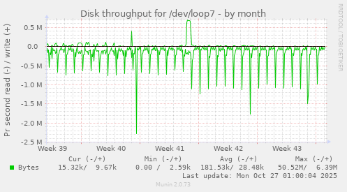 Disk throughput for /dev/loop7