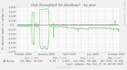 Disk throughput for /dev/loop7