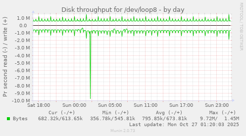 Disk throughput for /dev/loop8