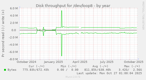 Disk throughput for /dev/loop8