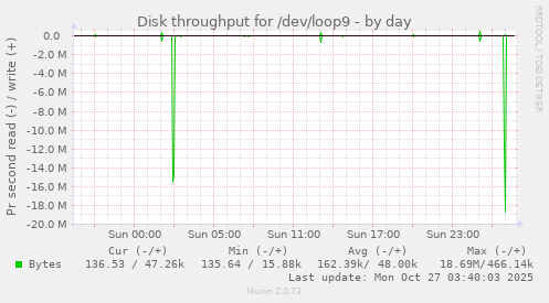 Disk throughput for /dev/loop9