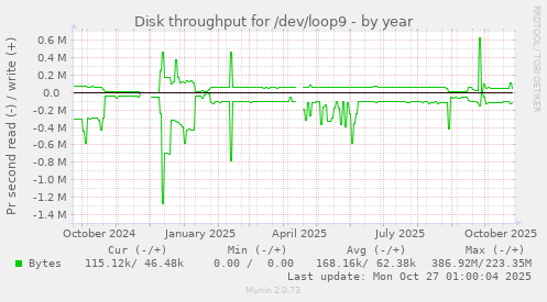 Disk throughput for /dev/loop9