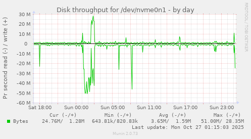 Disk throughput for /dev/nvme0n1