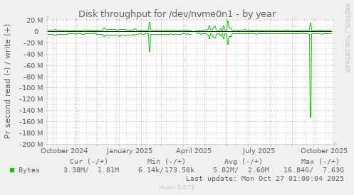 Disk throughput for /dev/nvme0n1