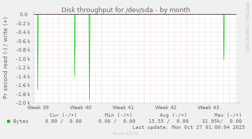 Disk throughput for /dev/sda