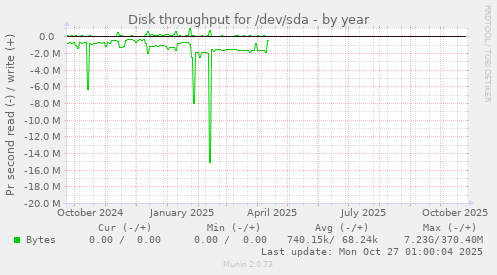 Disk throughput for /dev/sda