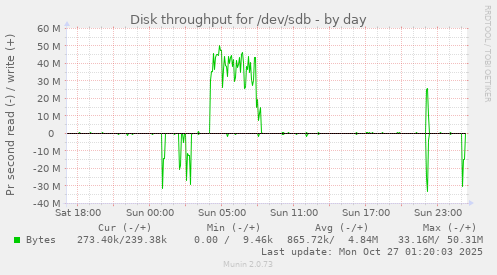 Disk throughput for /dev/sdb