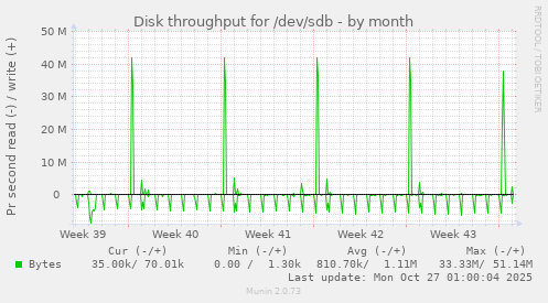 Disk throughput for /dev/sdb