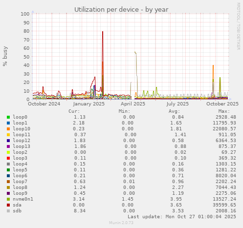 Utilization per device