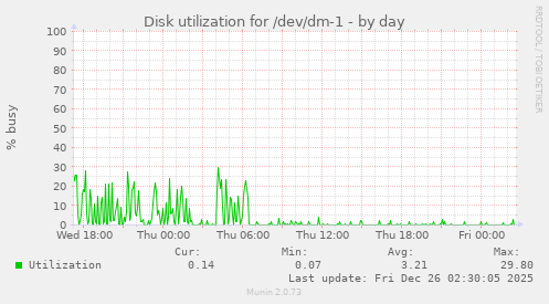 Disk utilization for /dev/dm-1