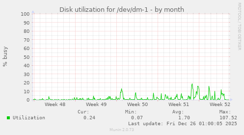 Disk utilization for /dev/dm-1