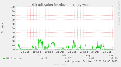 Disk utilization for /dev/dm-1