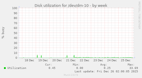 Disk utilization for /dev/dm-10