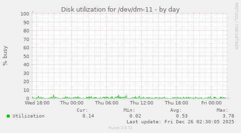 Disk utilization for /dev/dm-11