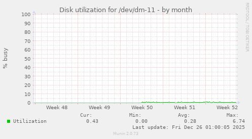Disk utilization for /dev/dm-11