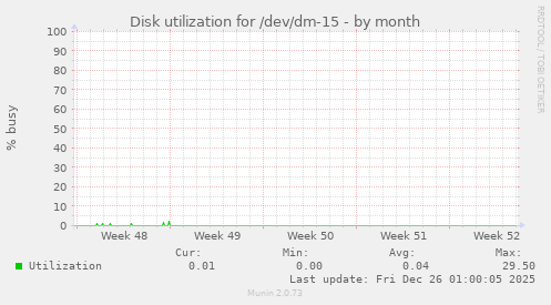 Disk utilization for /dev/dm-15