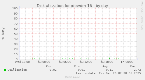 Disk utilization for /dev/dm-16