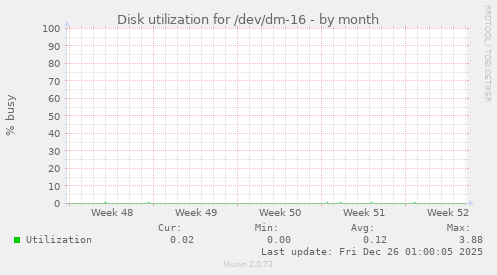 Disk utilization for /dev/dm-16