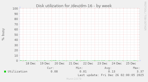 Disk utilization for /dev/dm-16