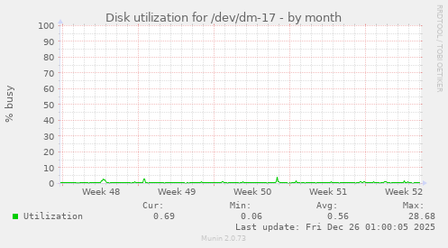 Disk utilization for /dev/dm-17