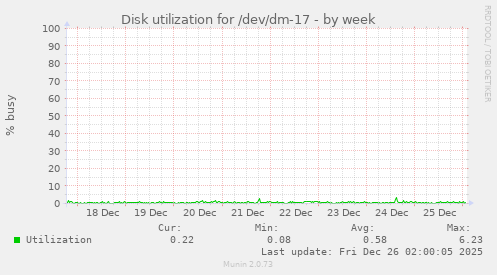 Disk utilization for /dev/dm-17