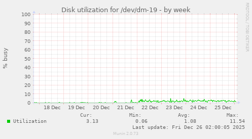 Disk utilization for /dev/dm-19