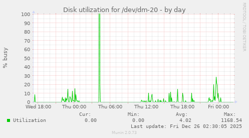 Disk utilization for /dev/dm-20