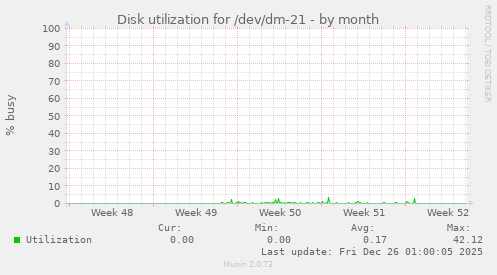 Disk utilization for /dev/dm-21
