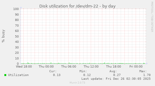 Disk utilization for /dev/dm-22