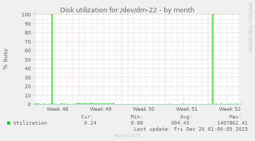 Disk utilization for /dev/dm-22