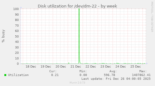 Disk utilization for /dev/dm-22