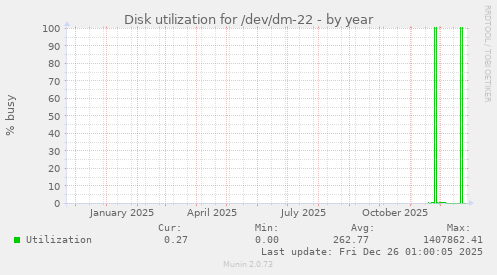 Disk utilization for /dev/dm-22