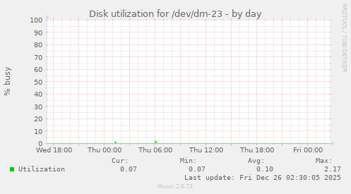 Disk utilization for /dev/dm-23