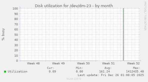 Disk utilization for /dev/dm-23
