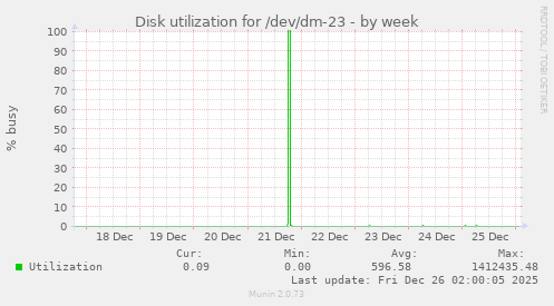 Disk utilization for /dev/dm-23