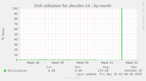 Disk utilization for /dev/dm-24
