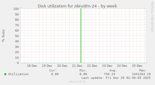 Disk utilization for /dev/dm-24
