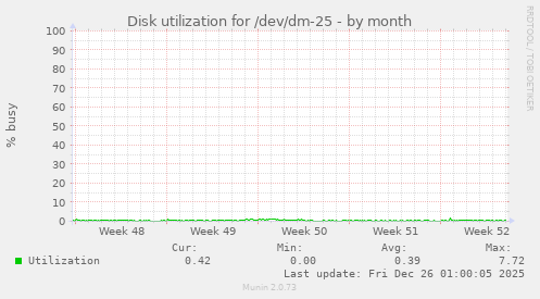 Disk utilization for /dev/dm-25