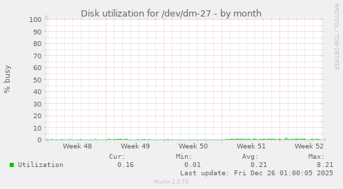 Disk utilization for /dev/dm-27