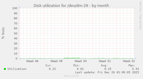 Disk utilization for /dev/dm-29