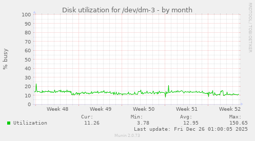 Disk utilization for /dev/dm-3