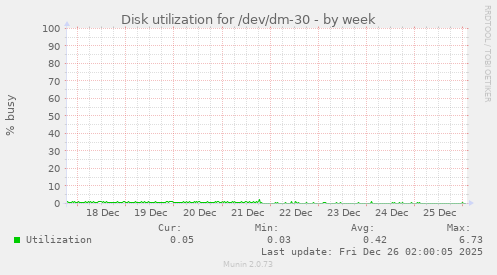 Disk utilization for /dev/dm-30